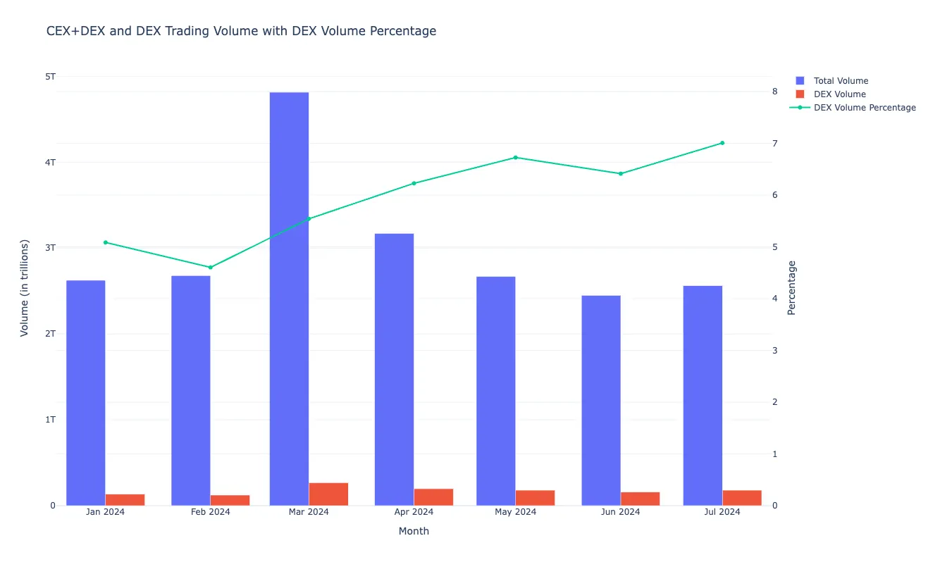 centralized and decentralized crypto exchange trading volume comparison