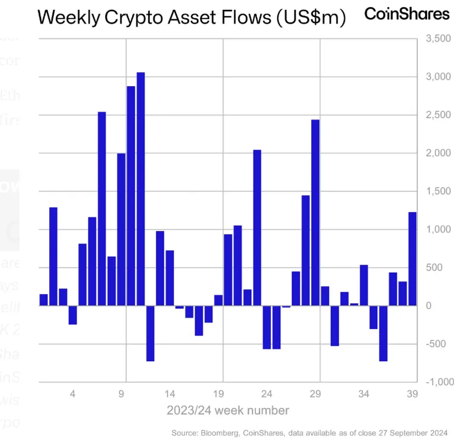 week over week etf flows coinshares