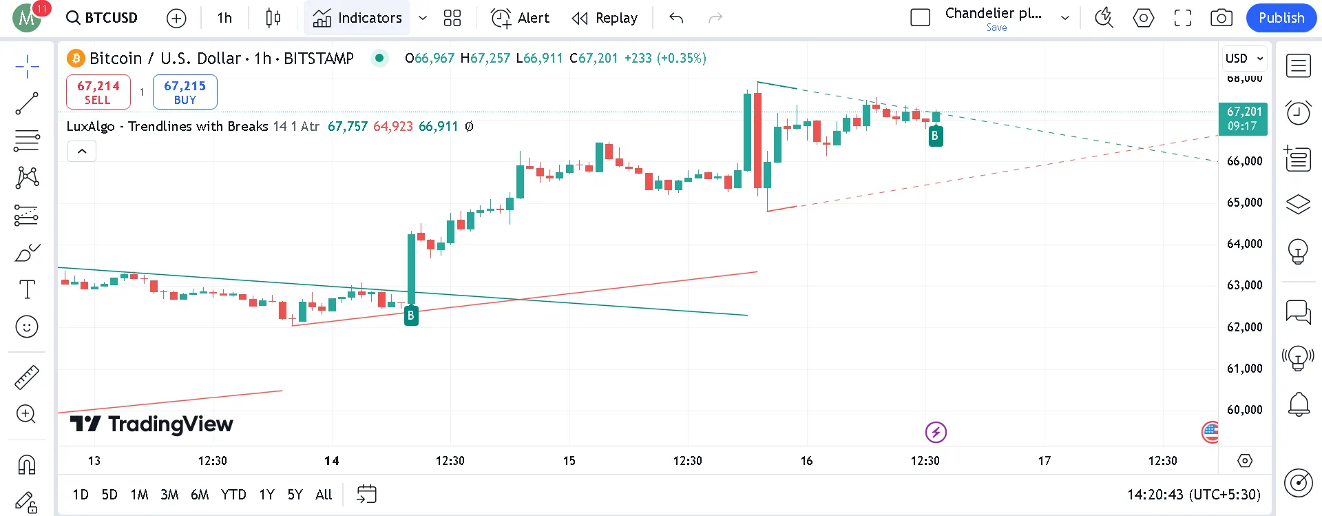 Bitcoin BTC volume