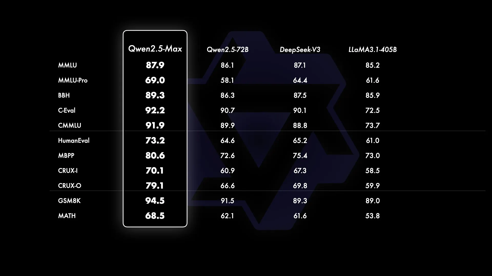 Qwen3.5 Max results in AI benchmarks