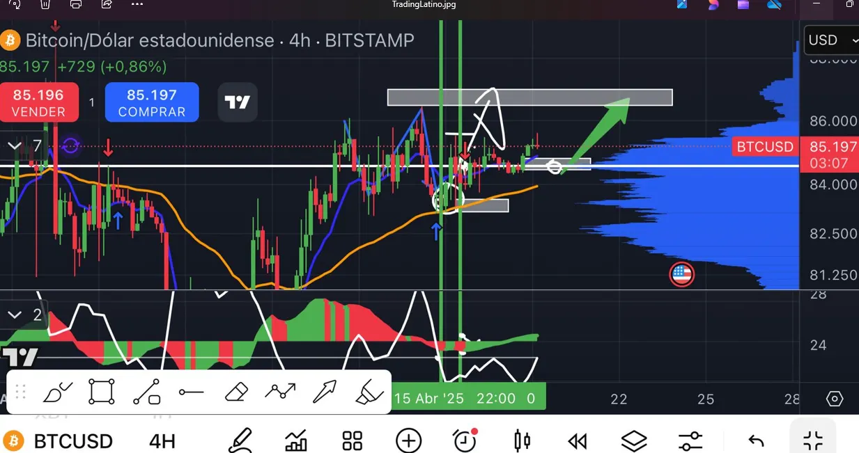 Análisis de precio de Bitcoin en 4 horas: TradingLAtino