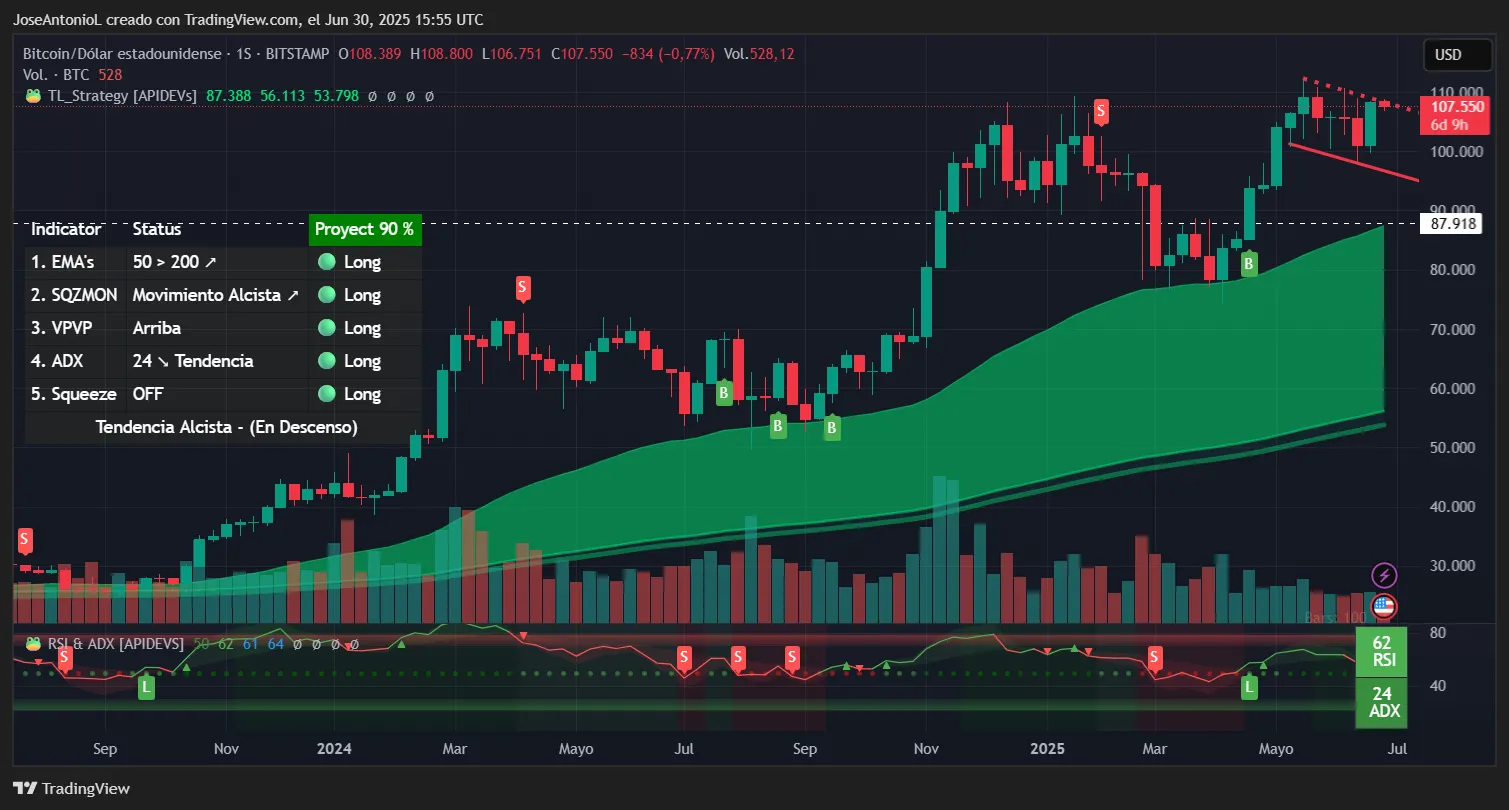 Bitcoin price data. Image: TradingView