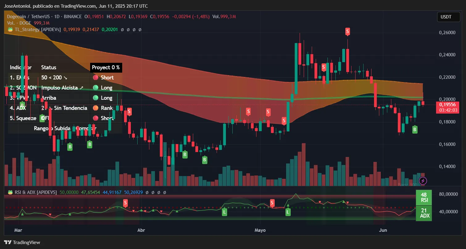 Dogecoin price trends.