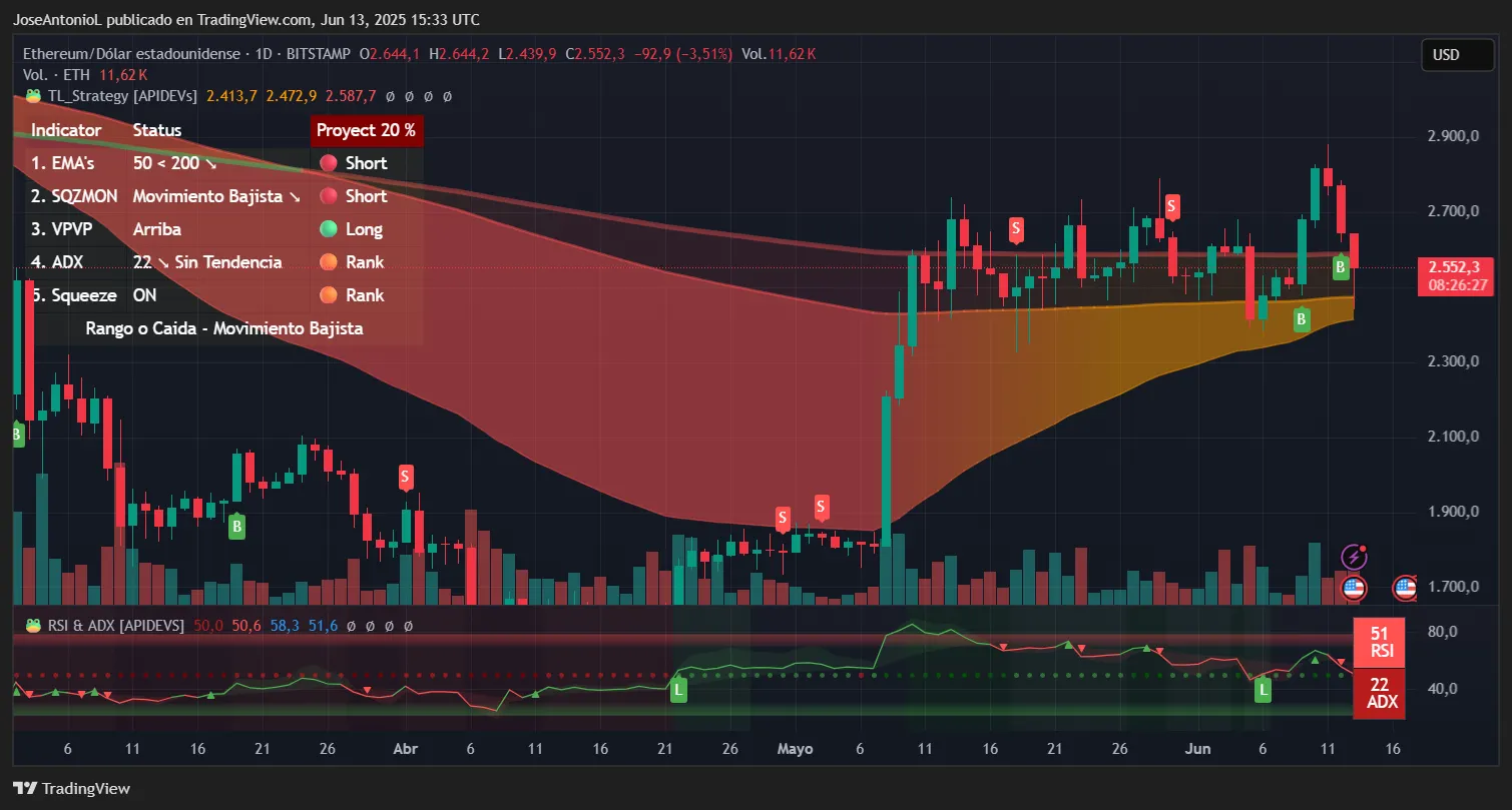 Ethereum trading data. Image: TradingView