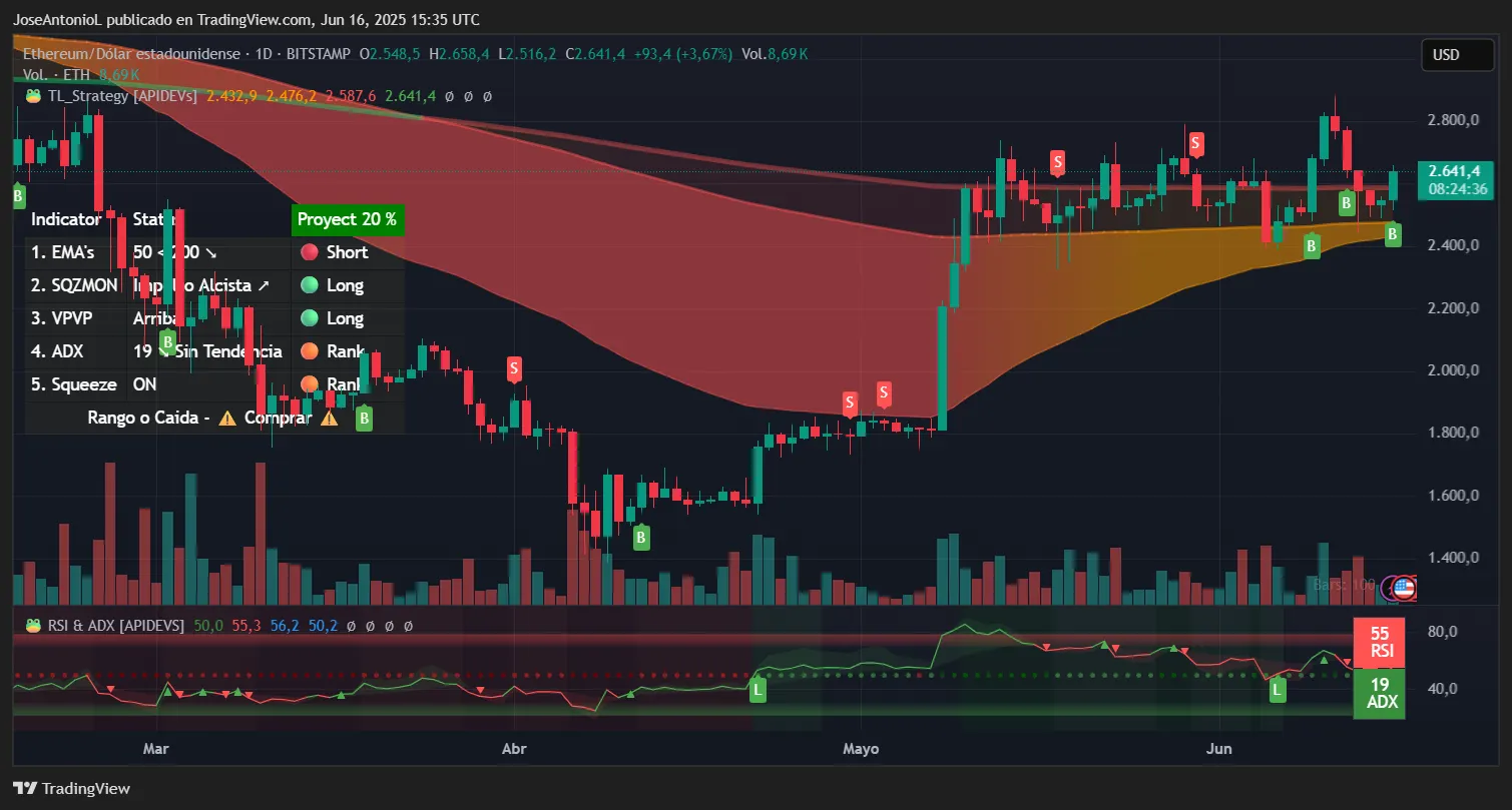Ethereum trading data. Image: TradingView