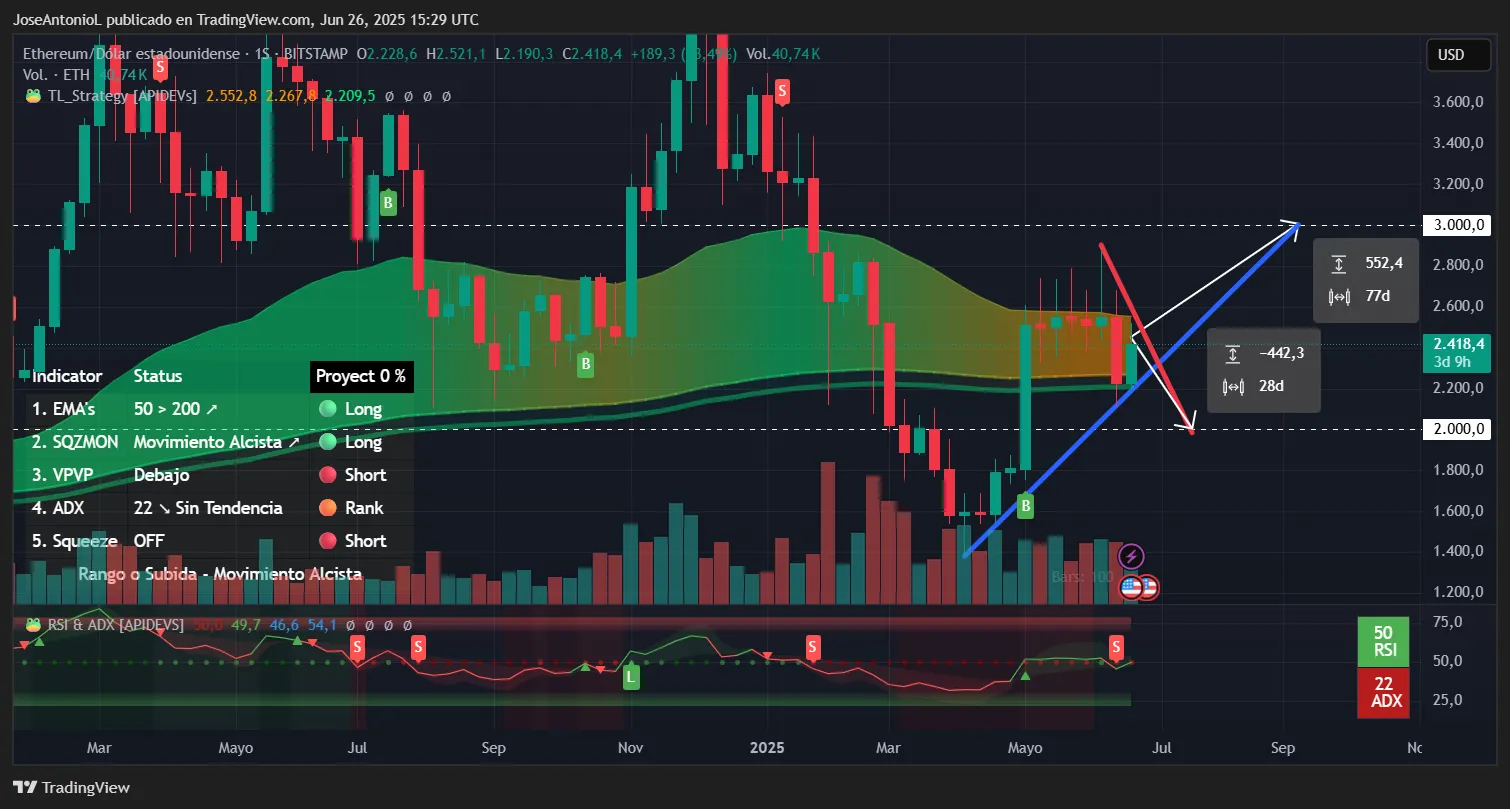 Ethereum trading data. Image: TradingView