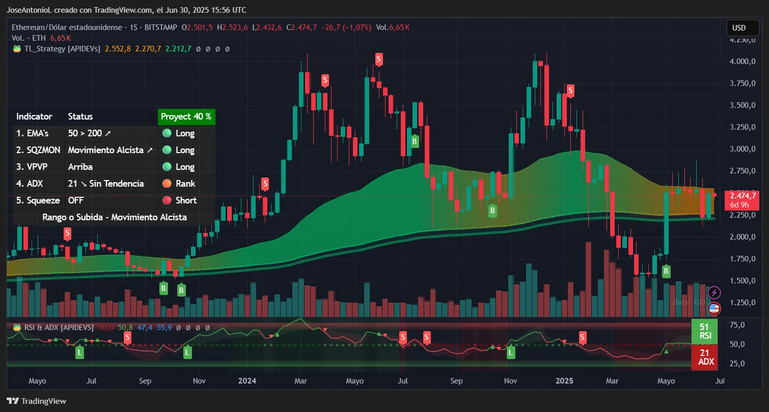 Ethereum price data. Image: TradingView