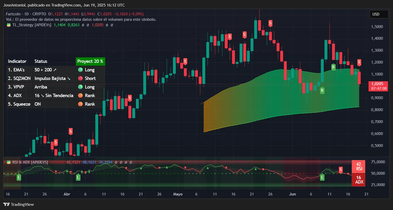 Fartcoin trading data. Image: TradingView