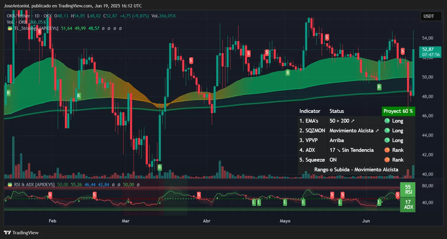 OKB trading data. Image: TradingView