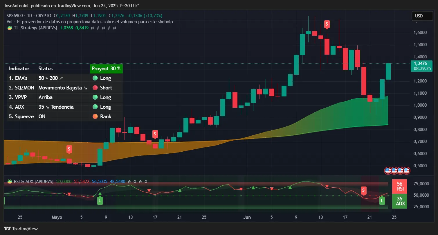 SPX6900 meme coin trading data. Image: TradingView