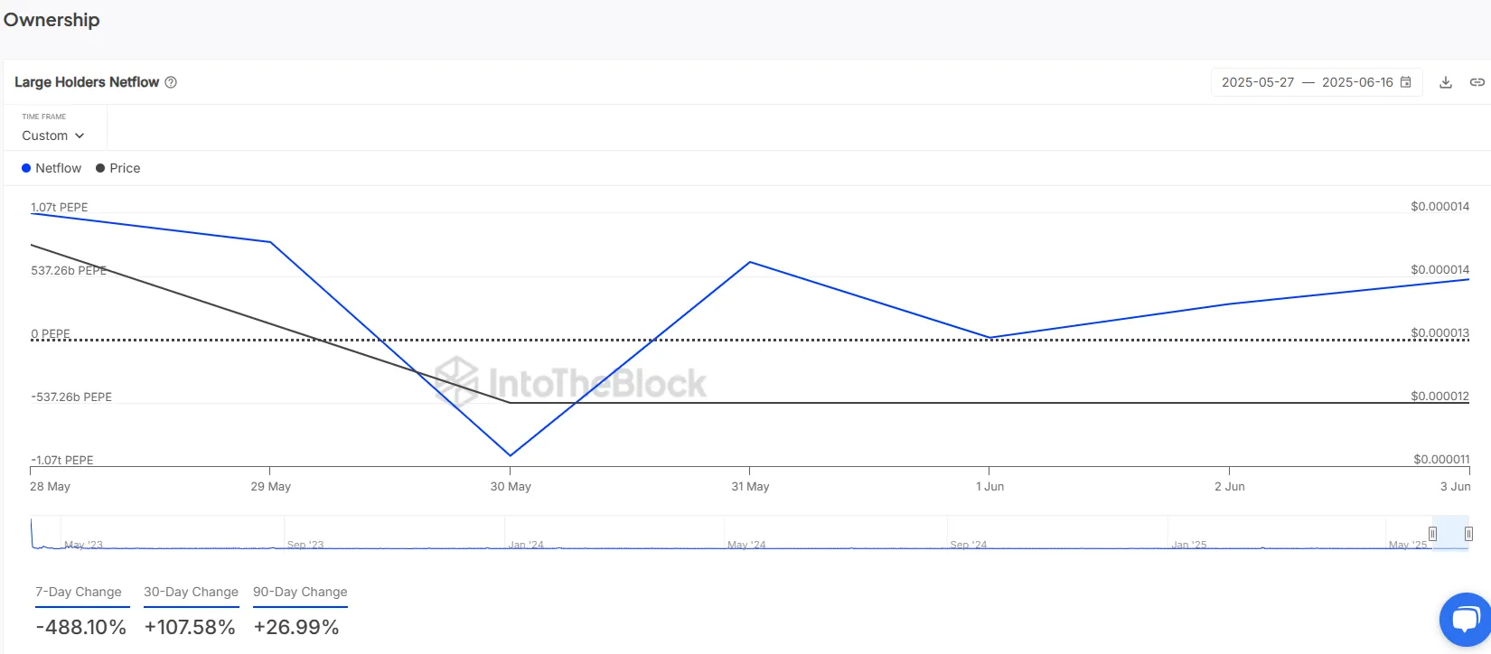 Ethereum token Pepe trading data. Image: TradingView