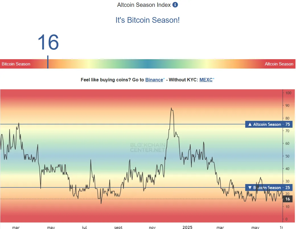 Altcoin Season Index