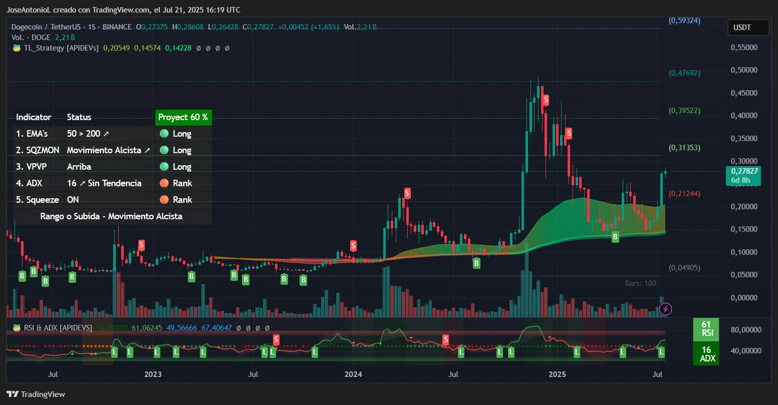 Dogecoin price data. Image: TradingView