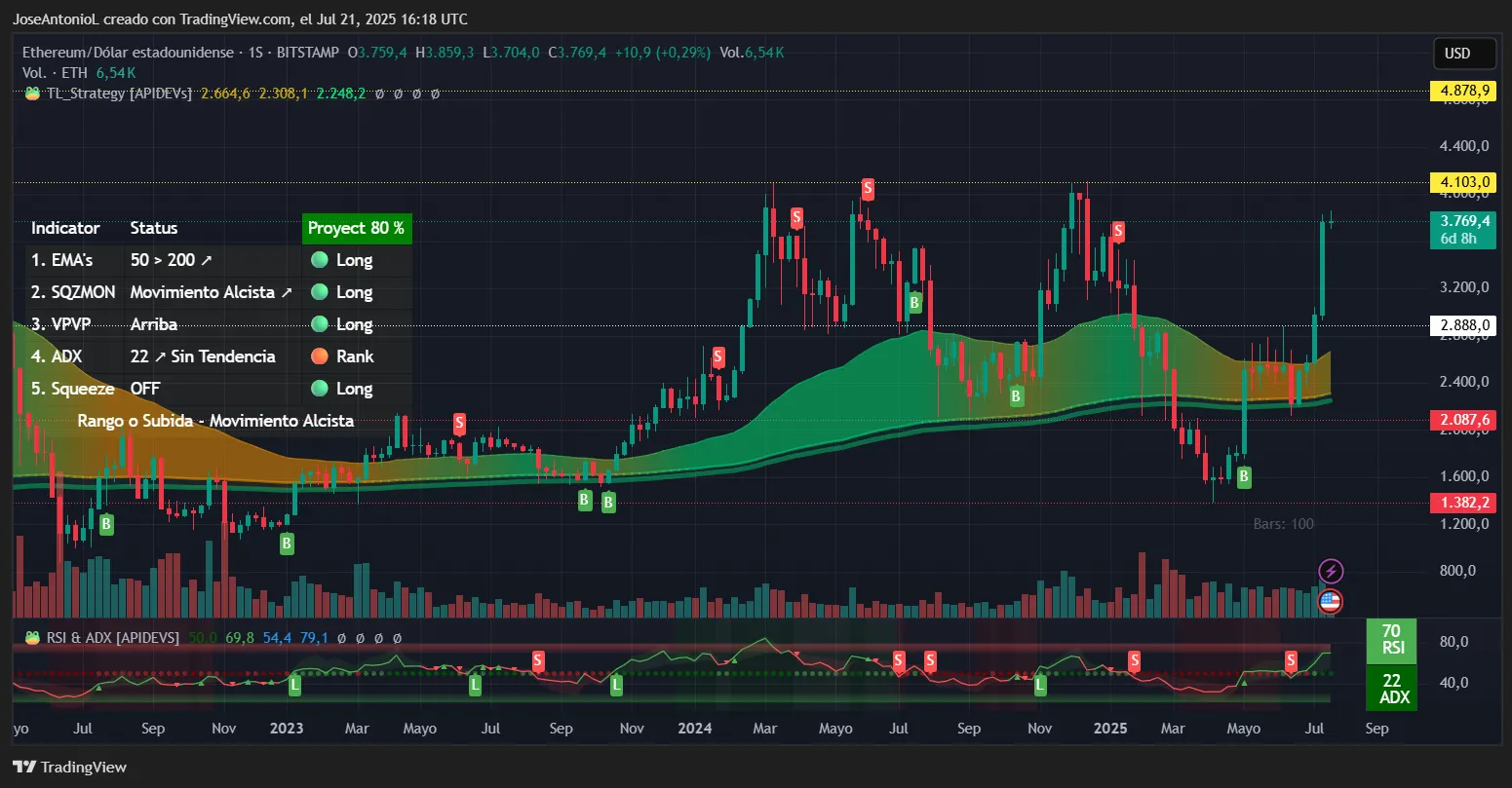 Ethereum price data. Image: TradingView