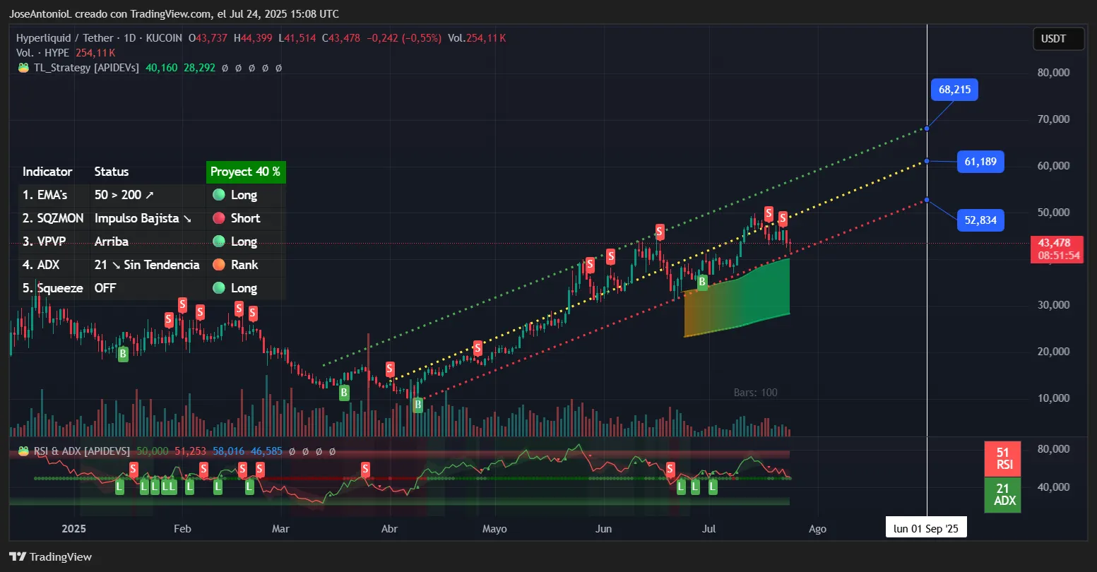 Hyperliquid price data. Image: TradingView