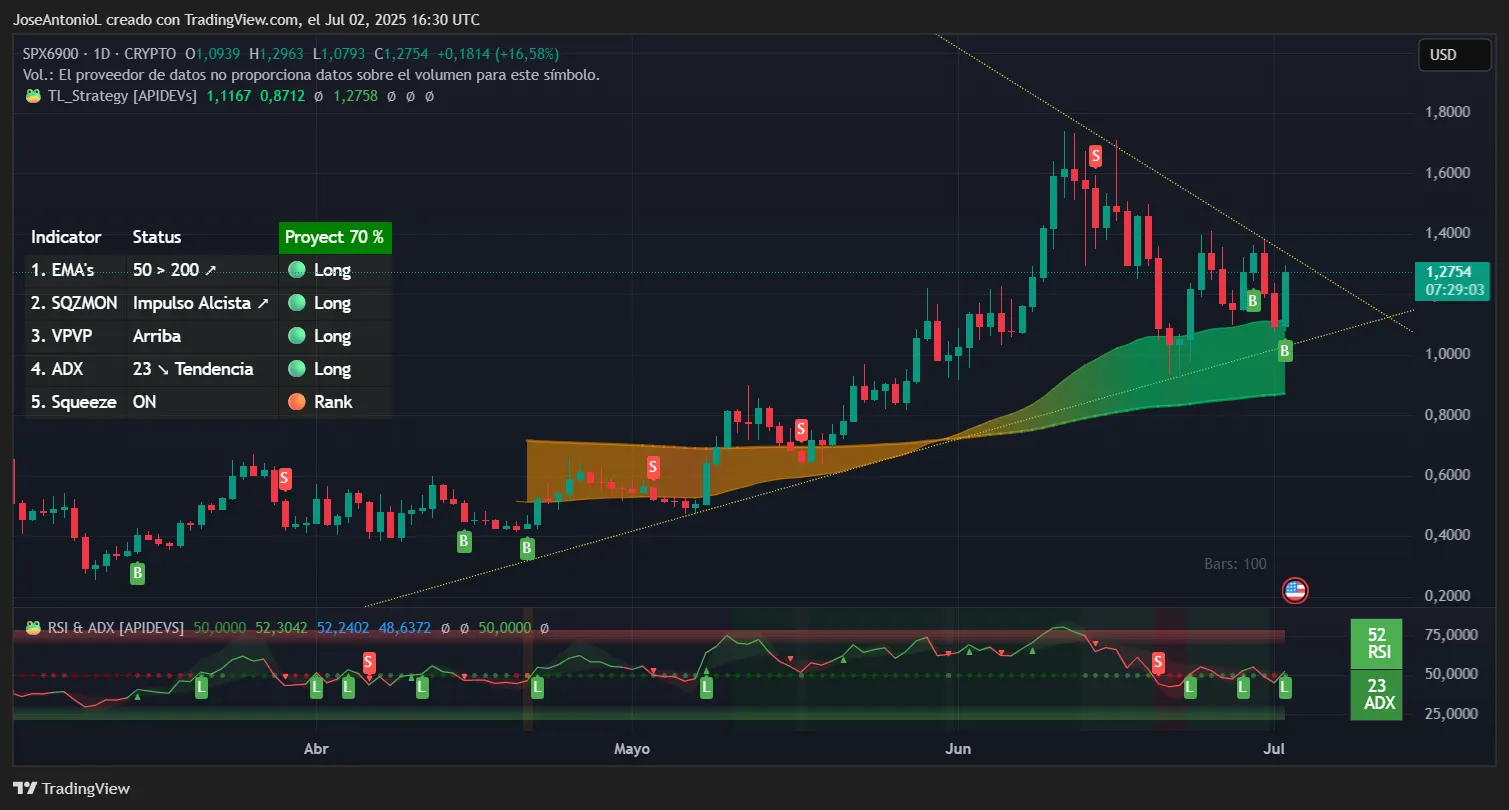 SPX6900 price data. Image: TradingView