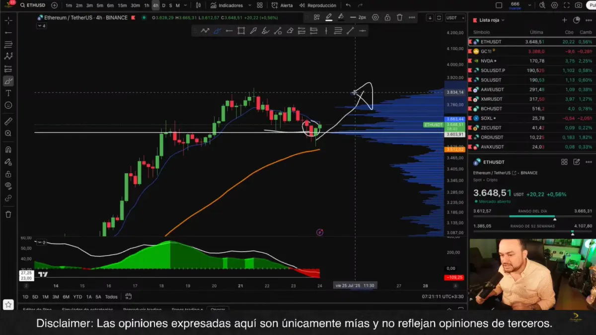 Análisis de precio de ETH en temporalidades diarias