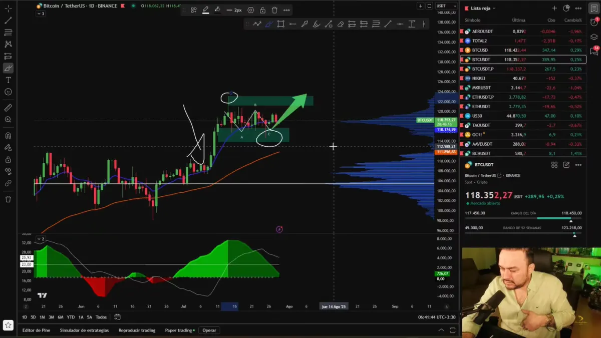 Análisis de BTC en temporalidades diarias | Fuente: TradingLatino