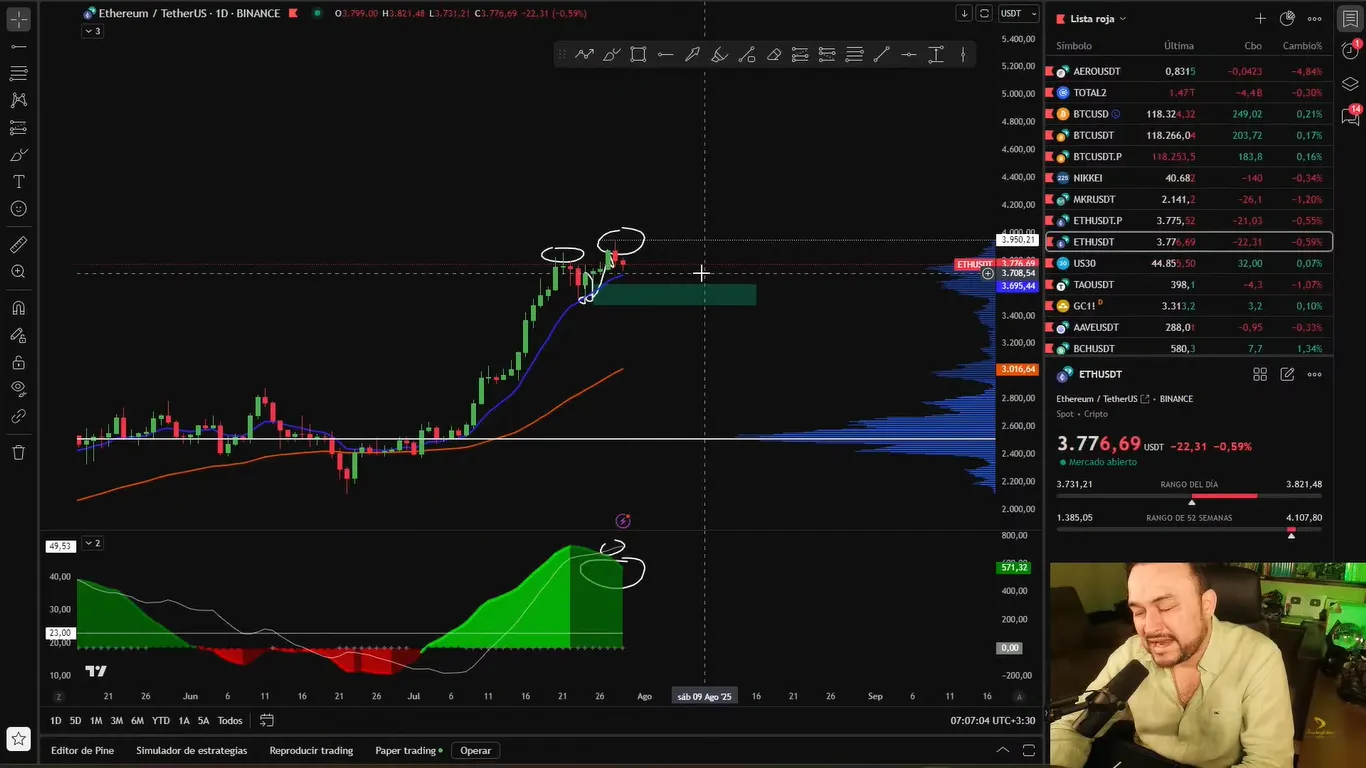 Análisis de ETH en temporalidades diarias | Fuente: TradingLatino