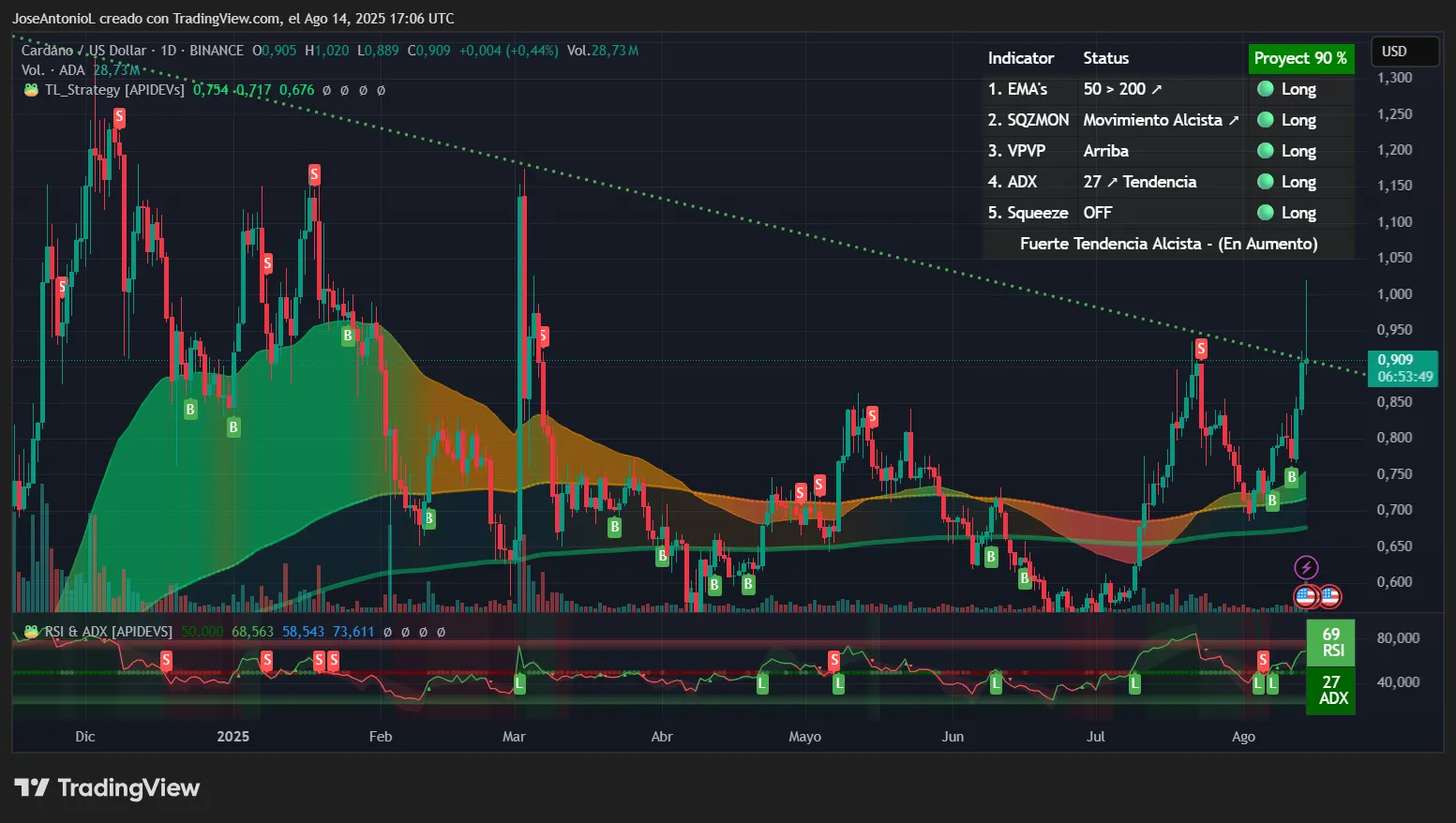 Cardano (ADA) price data. Image: Tradingview
