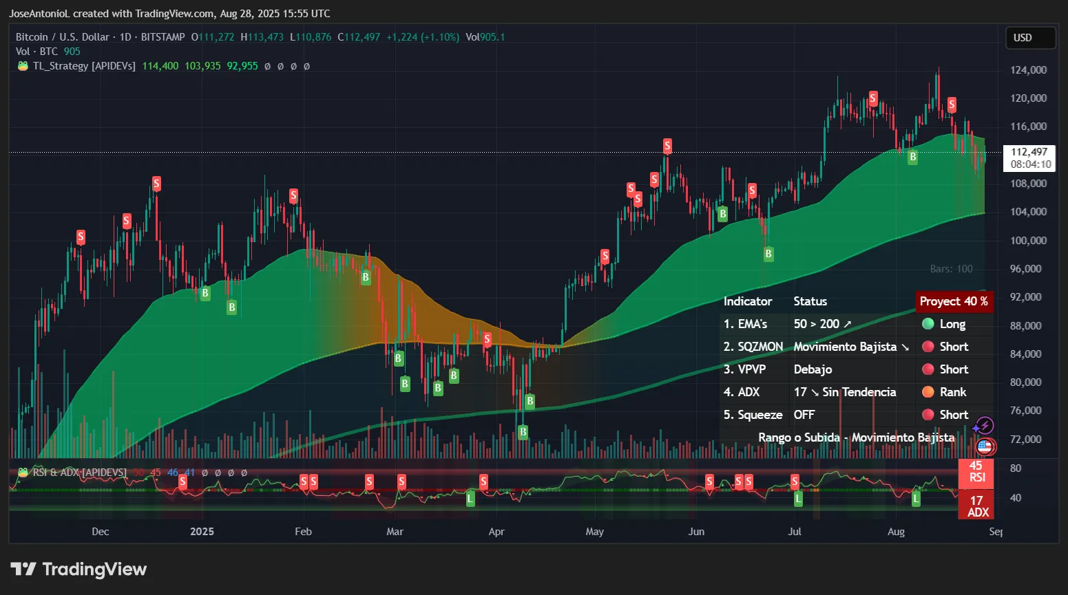 Bitcoin (BTC) price data. Image: TradingView