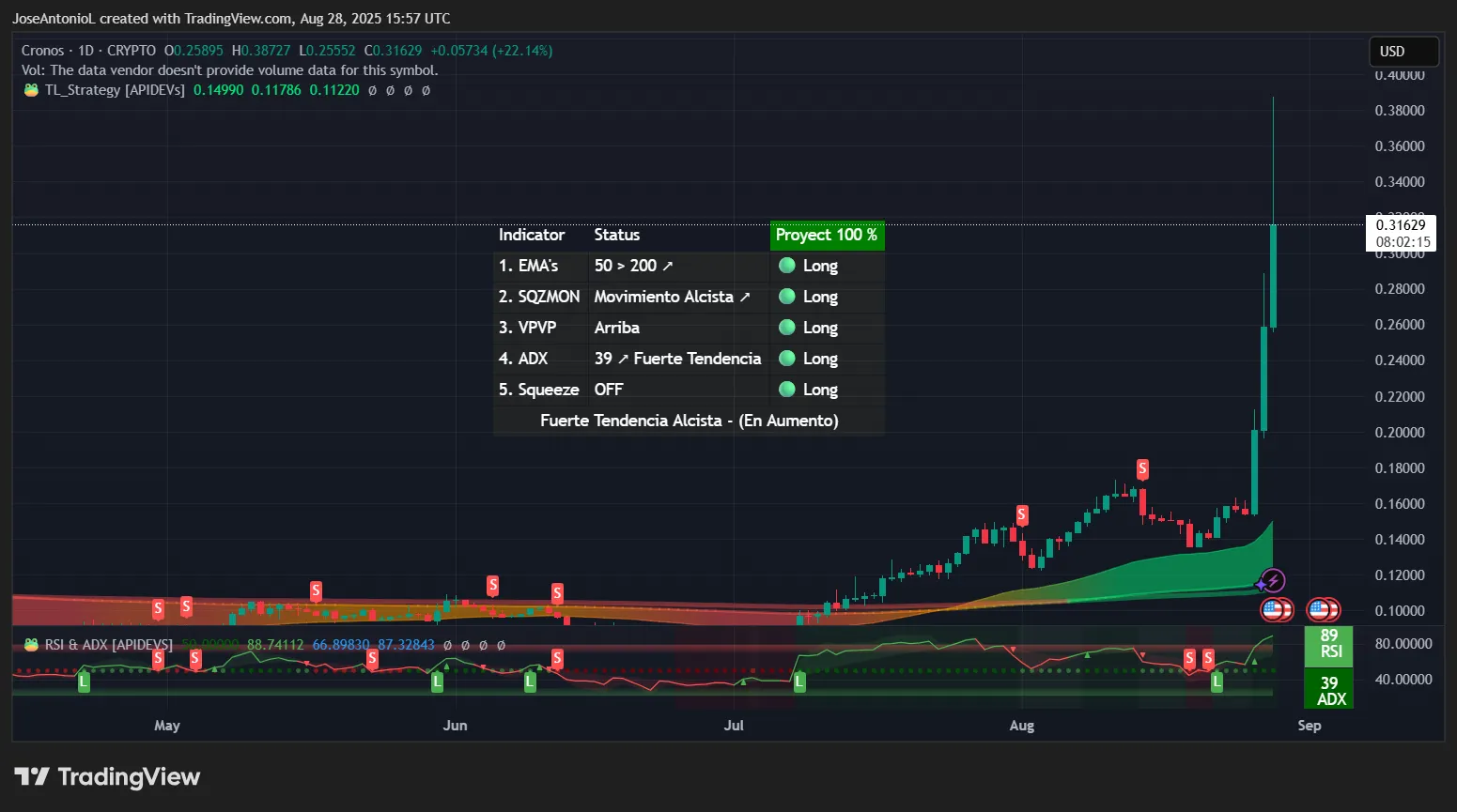 Cronos (CRO) price data. Image: TradingView