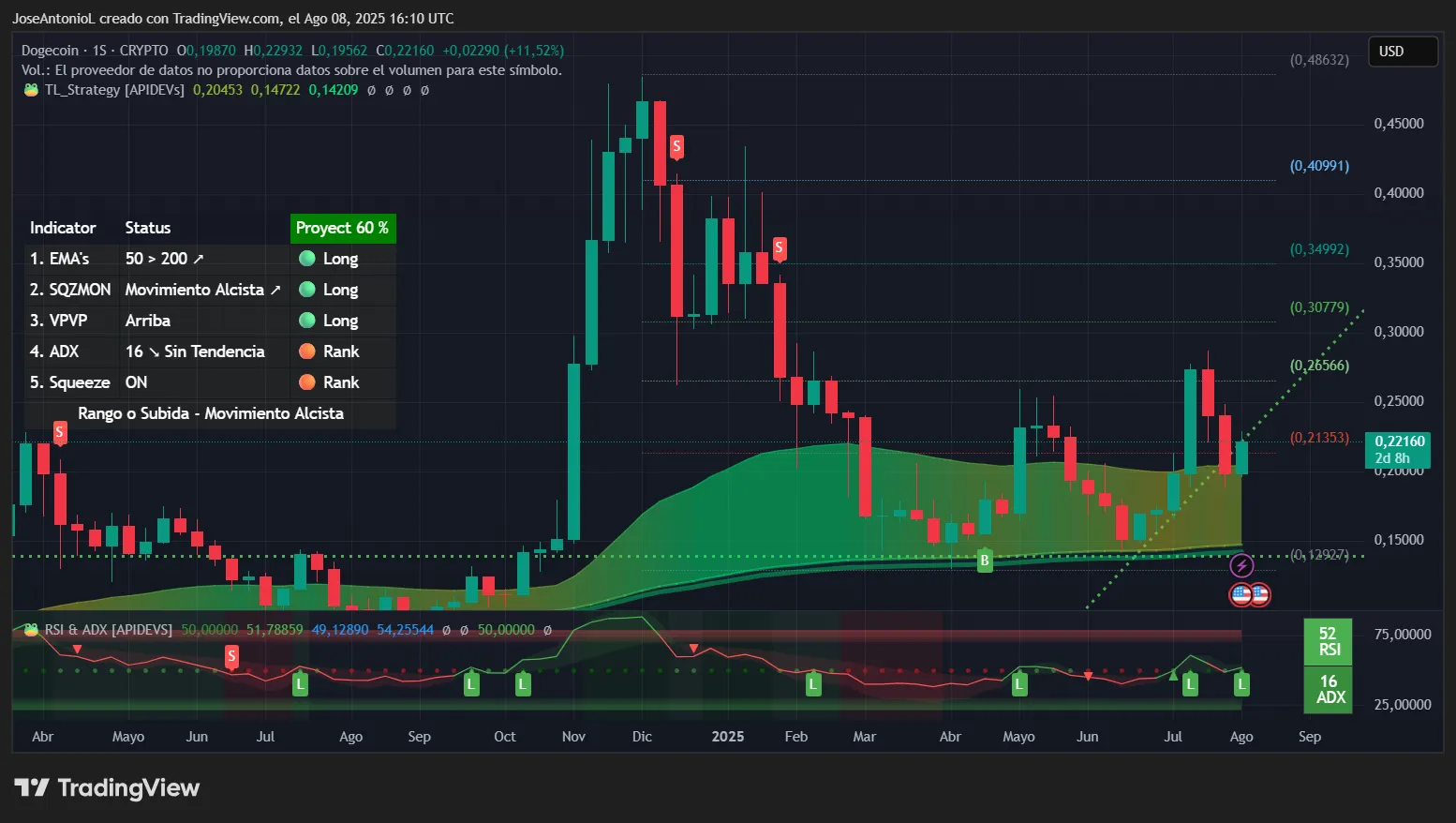 Dogecoin price data. Image: TradingView