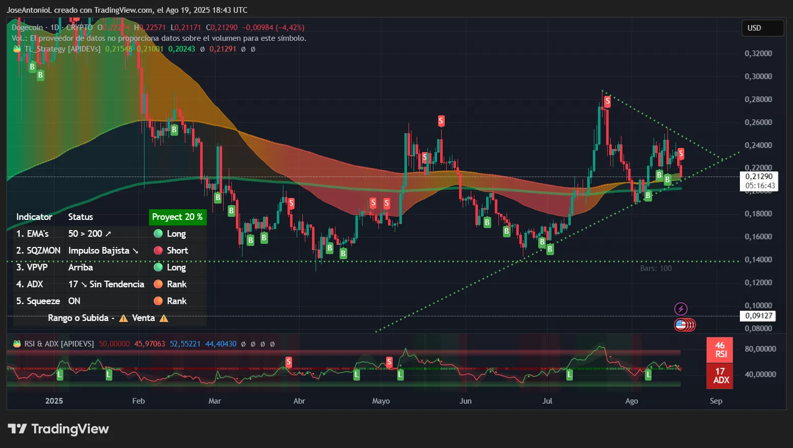 Dogecoin price data. Image: Tradingview