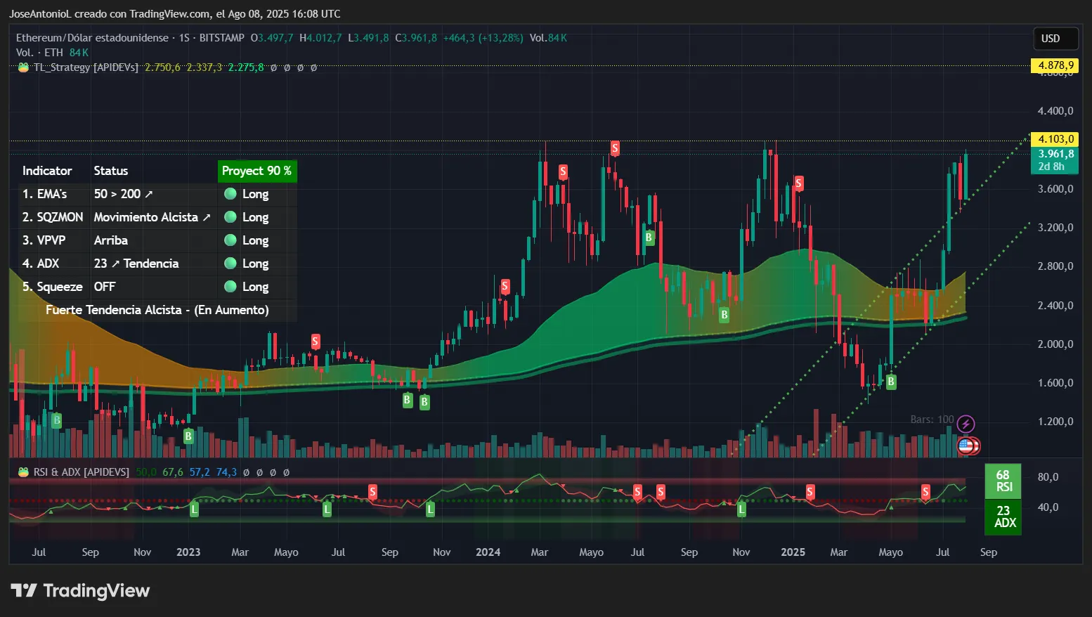 Ethereum -Price data. Image: TradingView