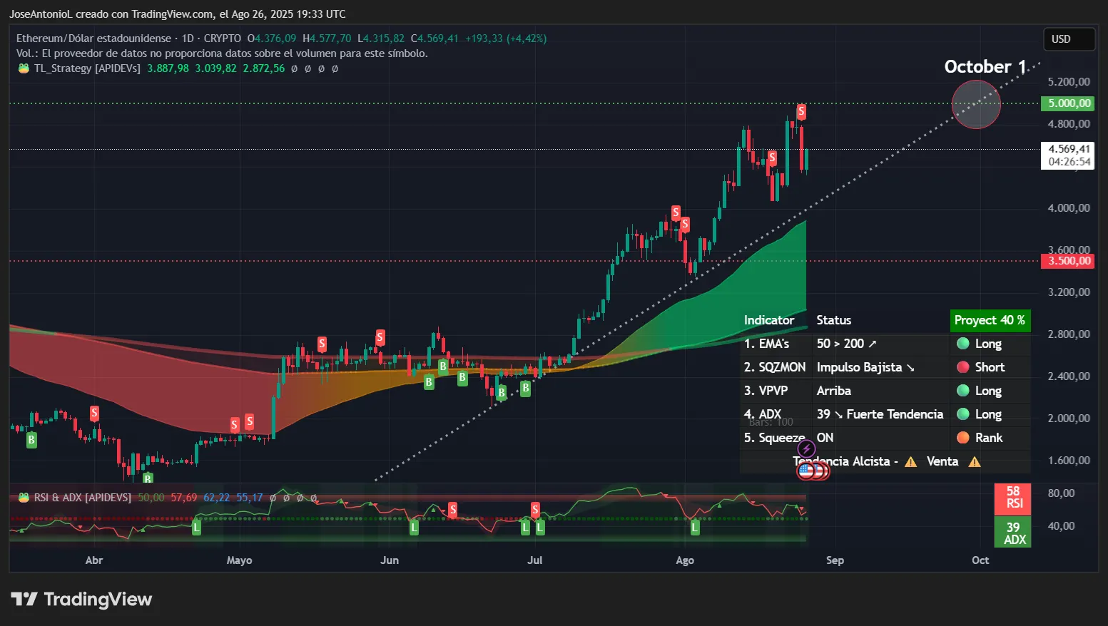 Ethereum price data. Image: Tradingview