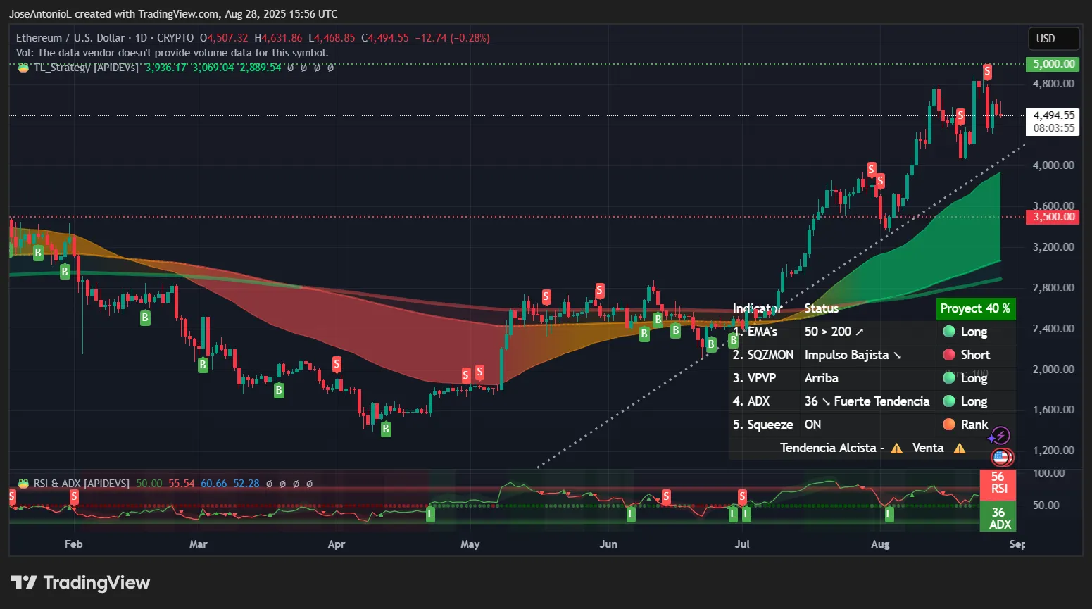 Ethereum (ETH) price data. Image: TradingView