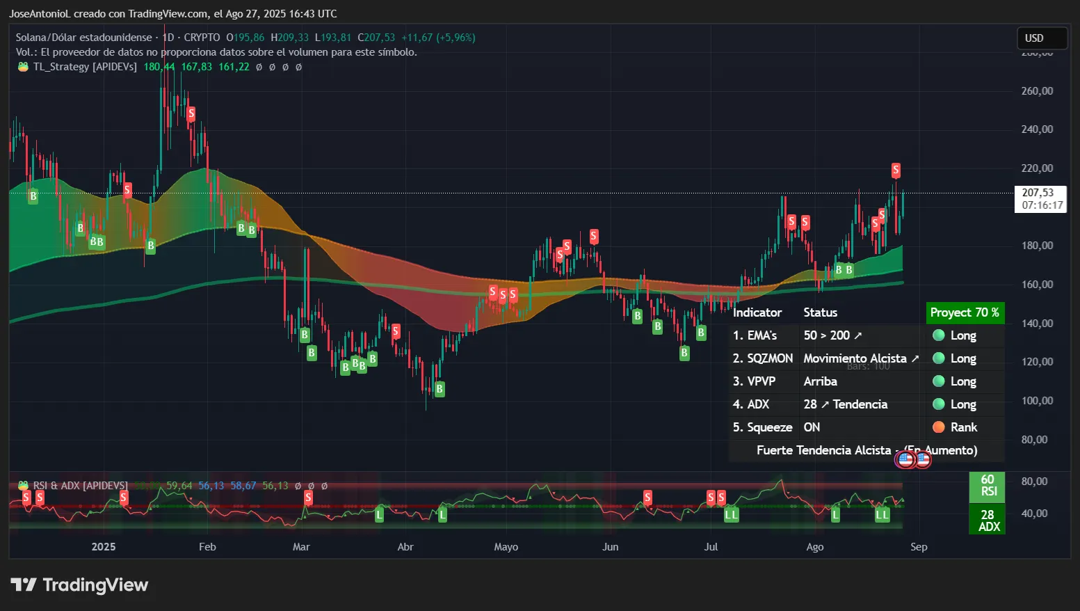 Solana price data. Image: Tradingview