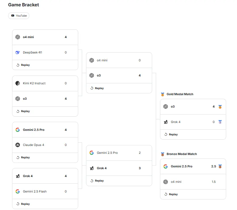 Screenshot of the AI chess tournament bracket.