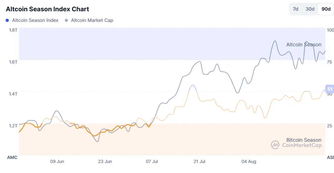 Altcoin Season Index.