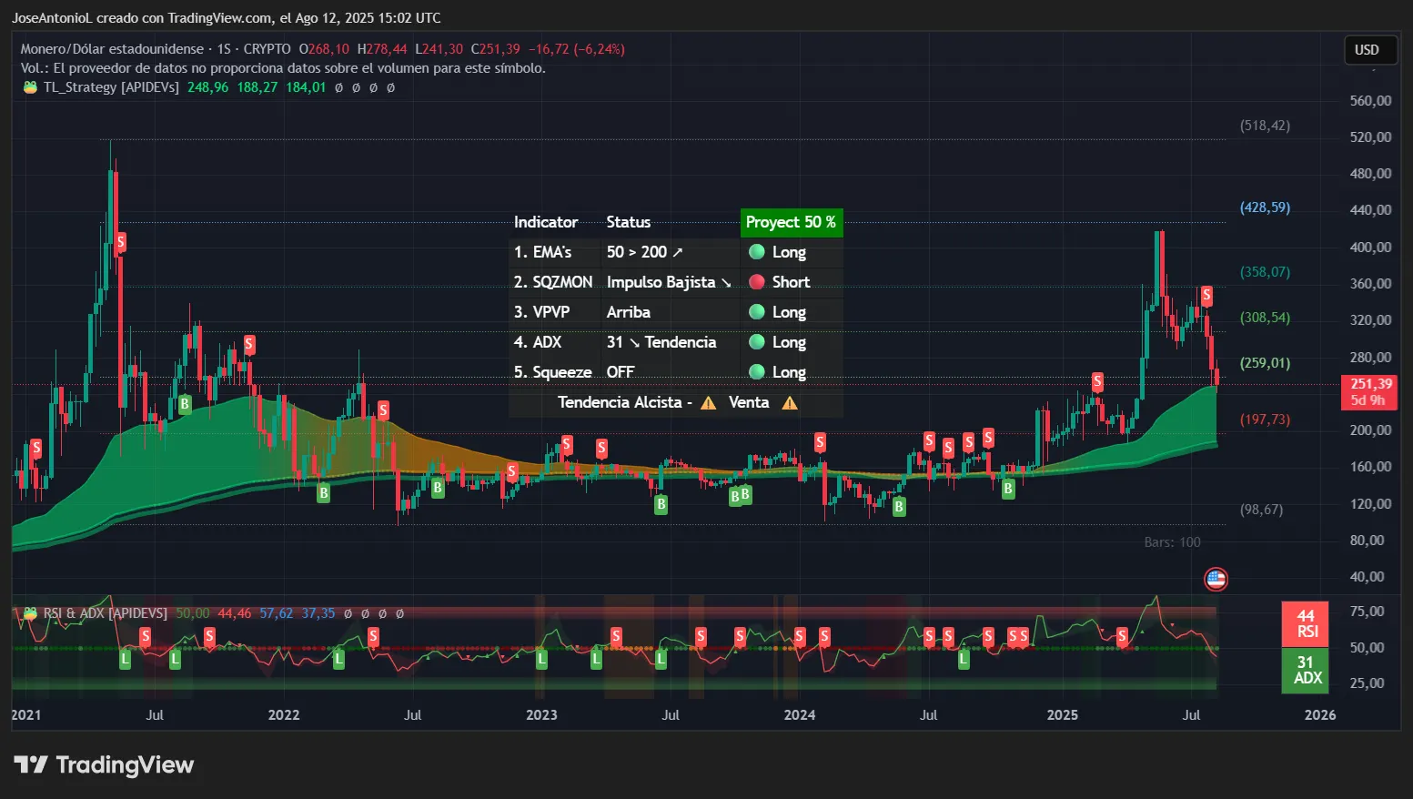 Monero (XMR) price data. Image: TradingView