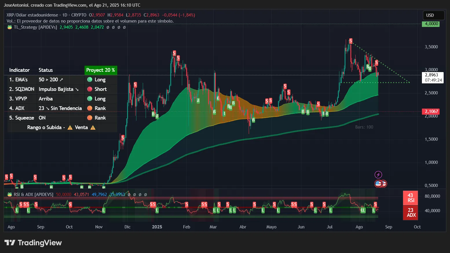 🟨CRYPTO ANALISI: "XRP: Inversione di Tendenza e Incertezze nel Mercato"