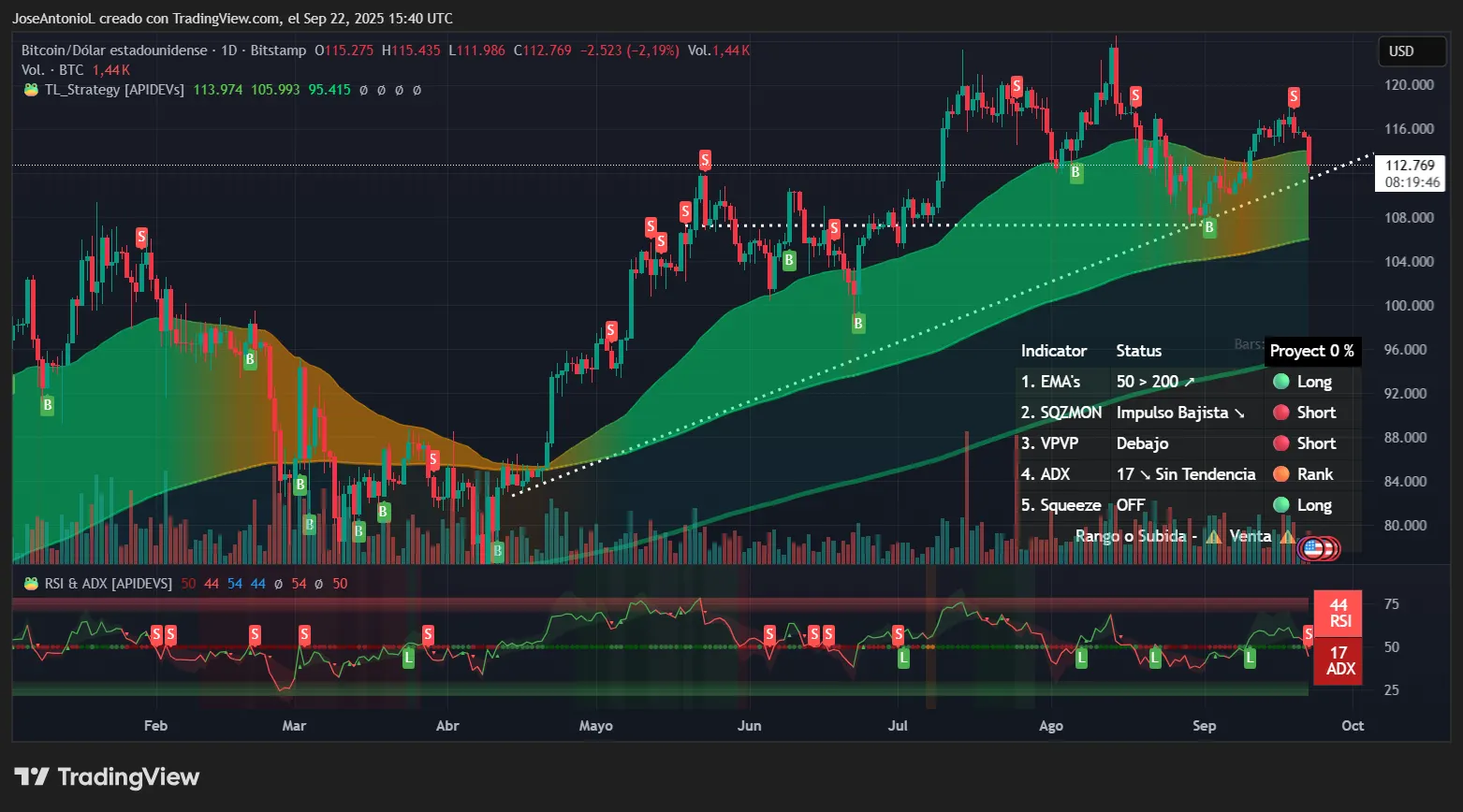 Dados de preço do Bitcoin. Imagem: TradingView