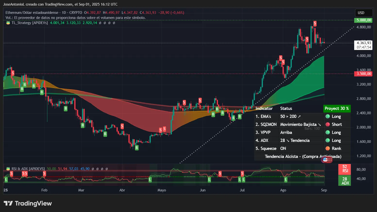 Ethereum price data. Image: Tradingview