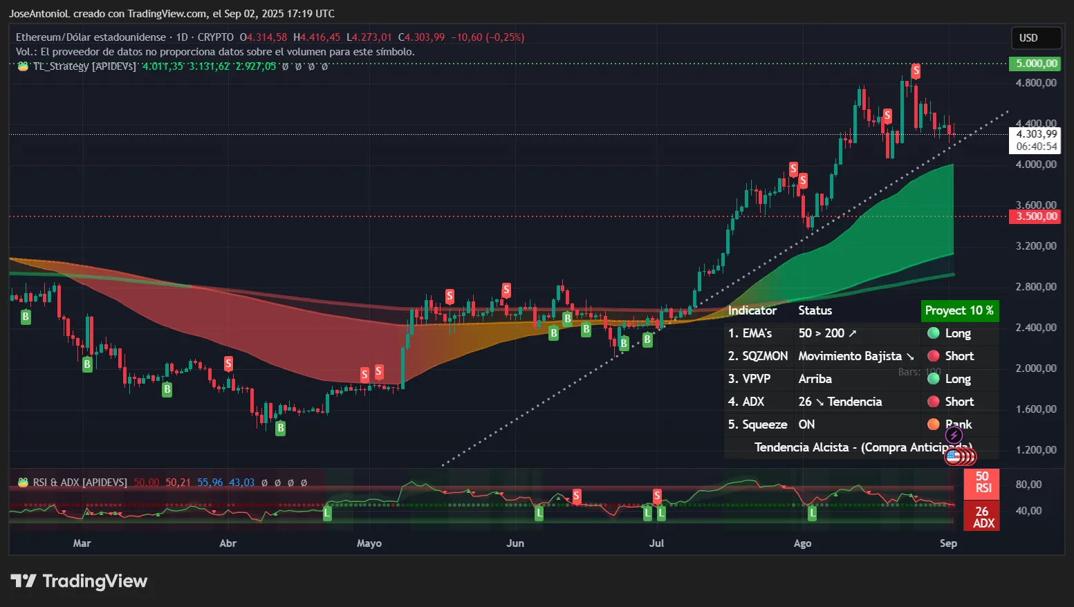 Ethereum price data. Image: Tradingview
