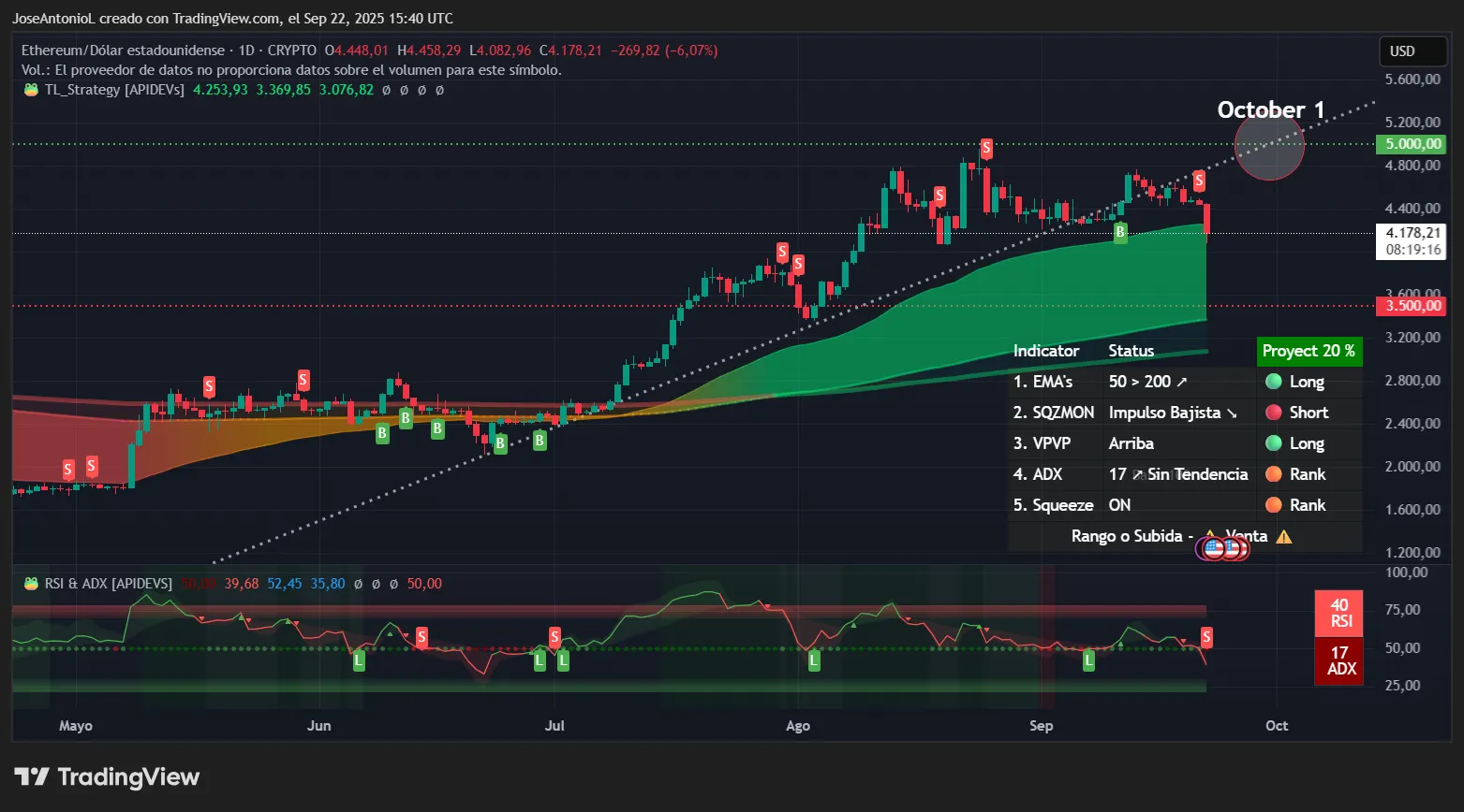 Dados de preço do Ethereum. Imagem: TradingView