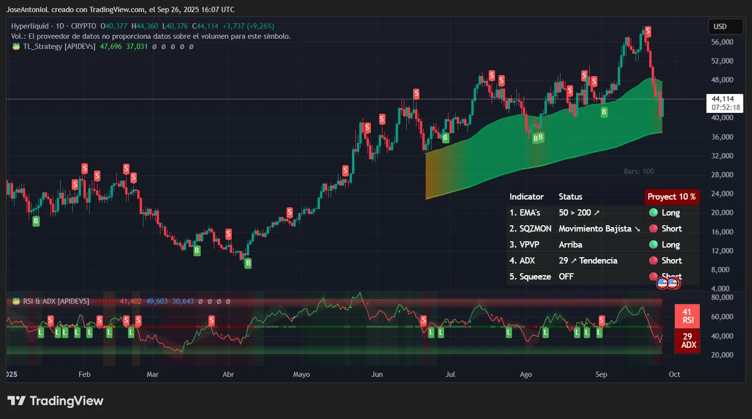Hyperliquid (HYPE) price. Image: Tradingview