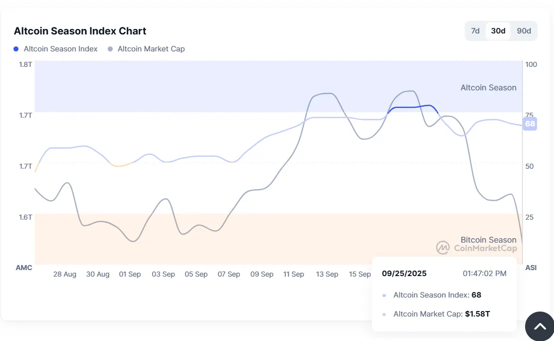 Alctoin Season Index. Image: Coinmarketcap