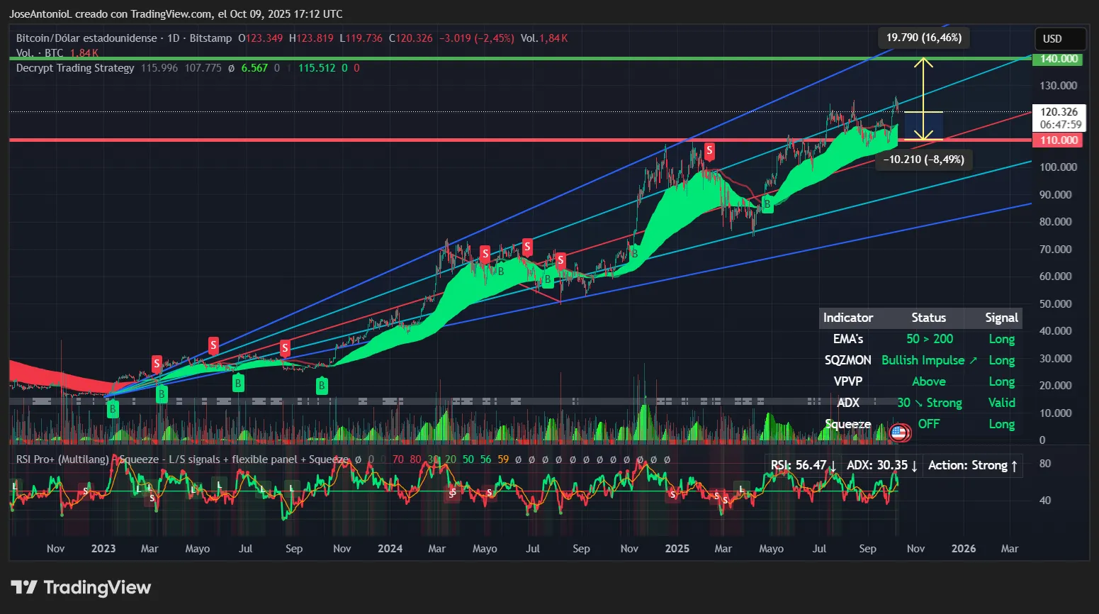 Bitcoin price data. Image: Tradingview