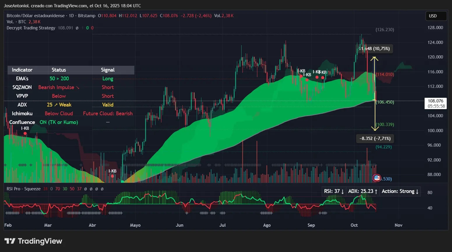 Bitcoin price data. Image: Tradingview