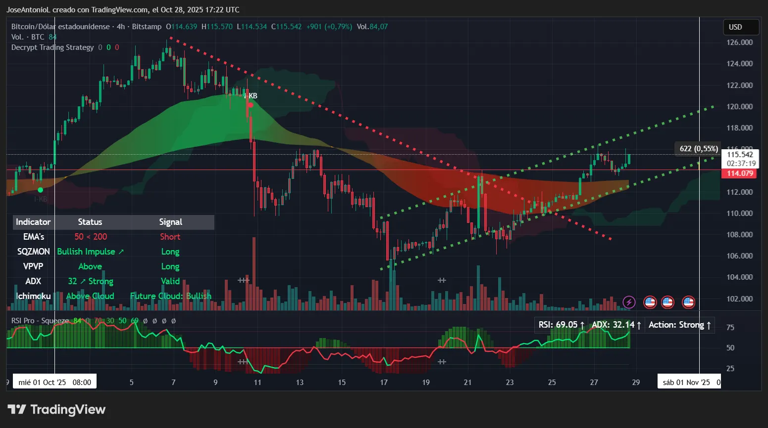 Bitcoin price data. Image: Tradingview