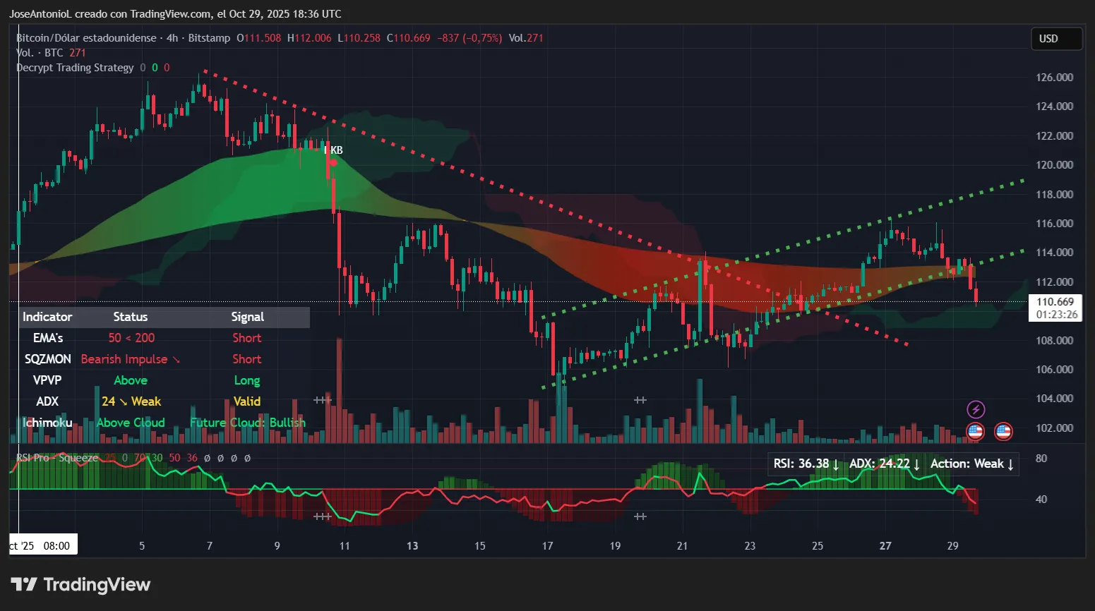 Bitcoin price data. Image: Tradingview