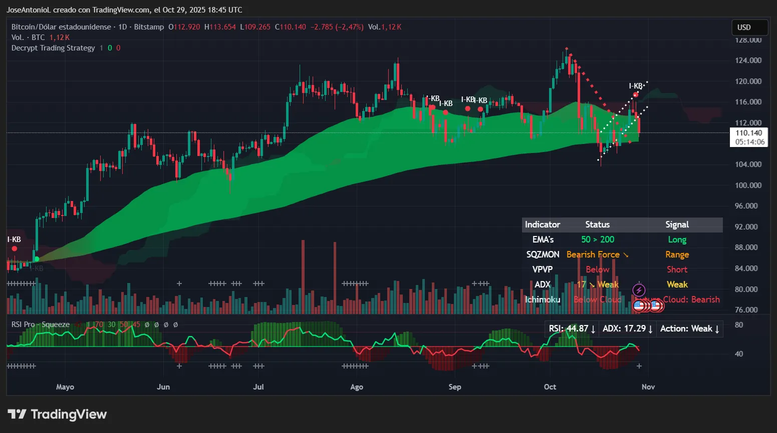 Bitcoin price data. Image: Tradingview