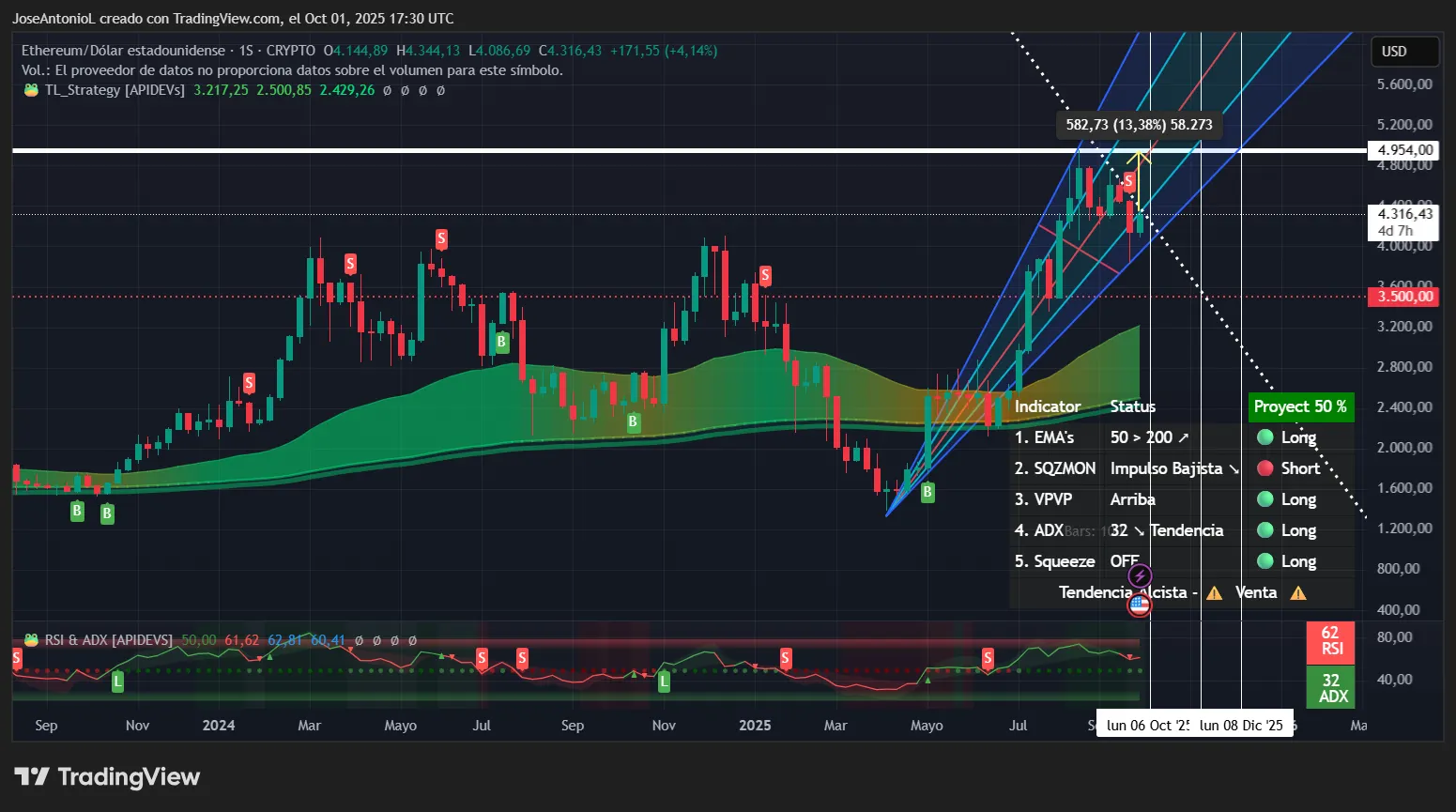 ⚠️CRIPTOVALUTE: "Il prezzo dell'ETH scende sotto i $4.300: attualmente a $4.298,02"