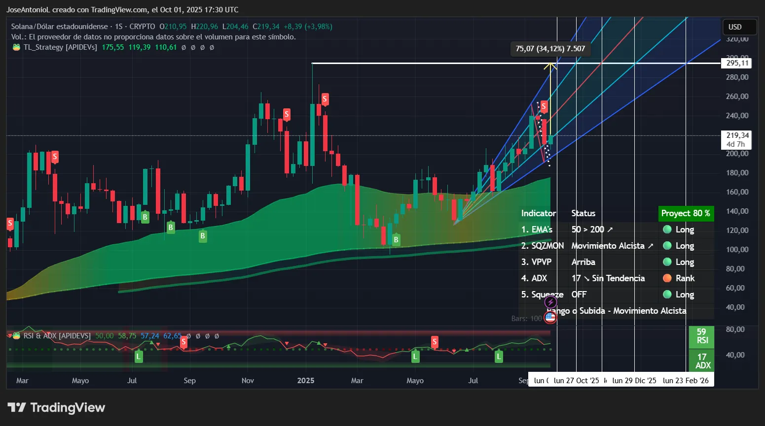 Solana price data. Image: Tradingview
