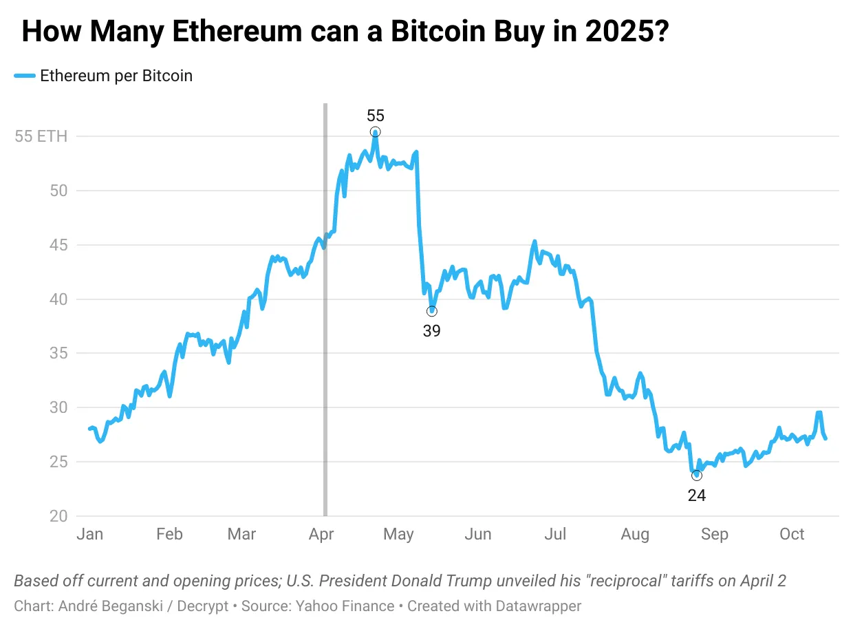 How many Ethereum can a Bitcoin buy in 2025?